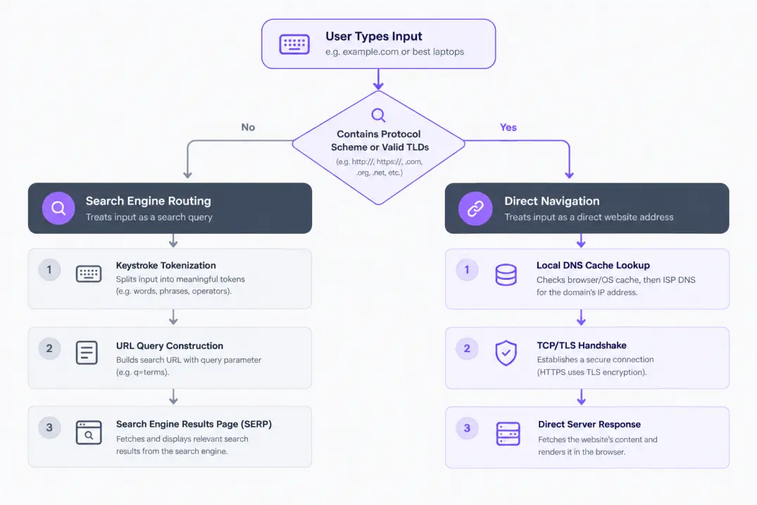 Technical flowchart showing browser parsing logic between direct URL navigation and search engine queries