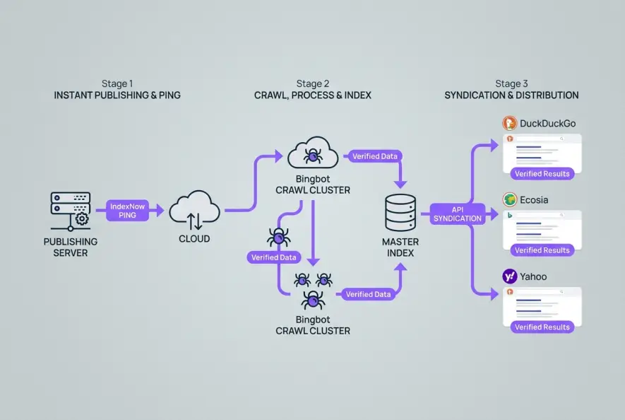 Technical workflow diagram showing IndexNow protocol feeding Bing and DuckDuckGo syndication