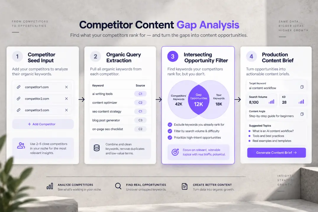 Workflow diagram illustrating competitor keyword extraction and content gap analysis steps.