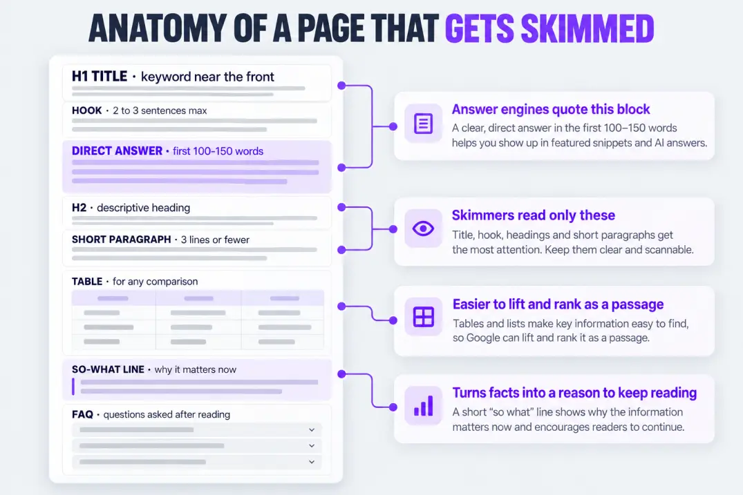 Annotated blog post skeleton showing where the direct answer, headings, tables and FAQ sit in SEO copy