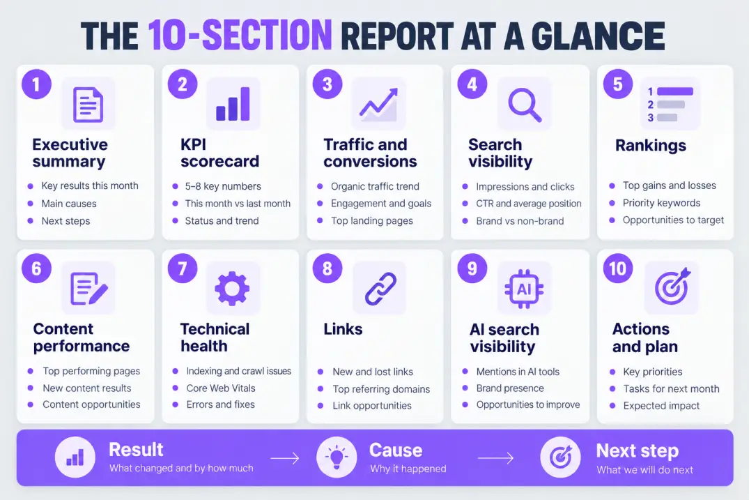 Cheat sheet listing the ten sections of an SEO report template from summary to action plan