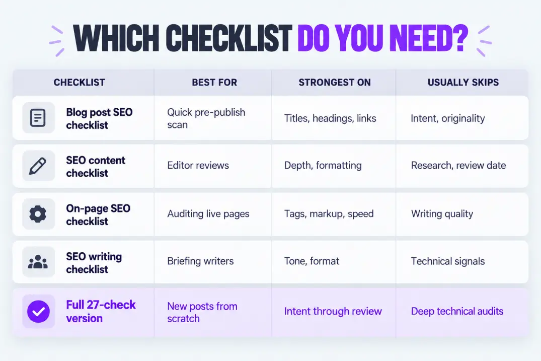 Comparison matrix of blog post, content, on-page and full writing checklists and what each skips