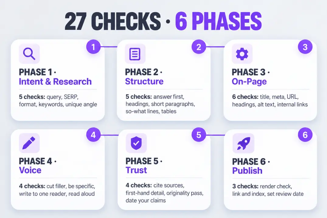Infographic of the 27-point SEO copywriting checklist split into six phases from intent to publishing