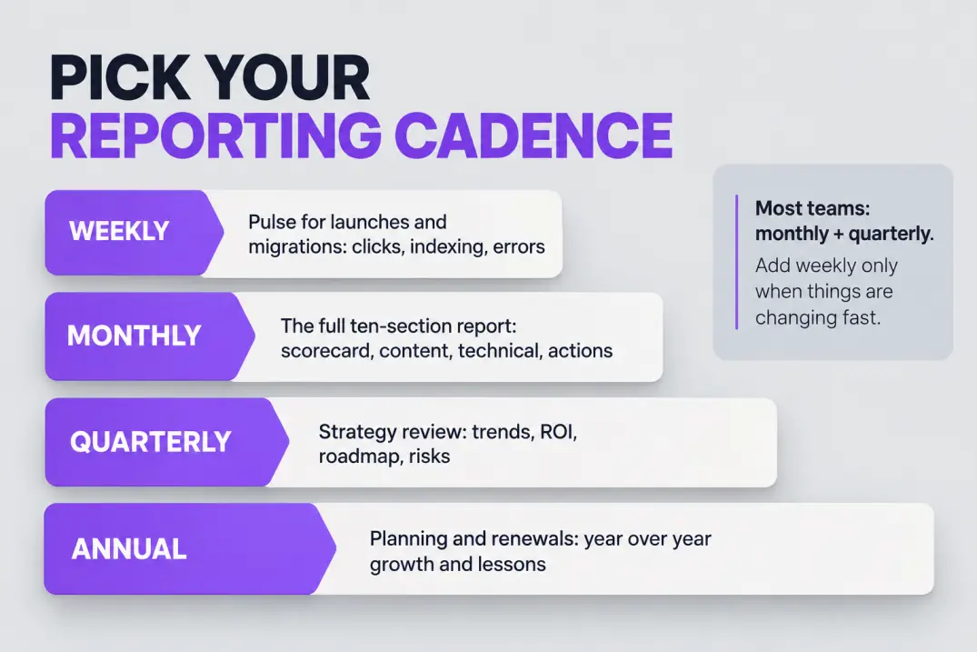 Reporting cadence ladder comparing weekly, monthly, quarterly and annual SEO reports and what each includes